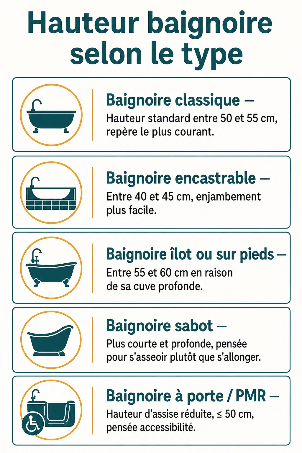Hauteur baignoire selon le type : Baignoire classique, Baignoire encastrable, Baignoire îlot ou sur pieds, Baignoire sabot, Baignoire à porte / PMR