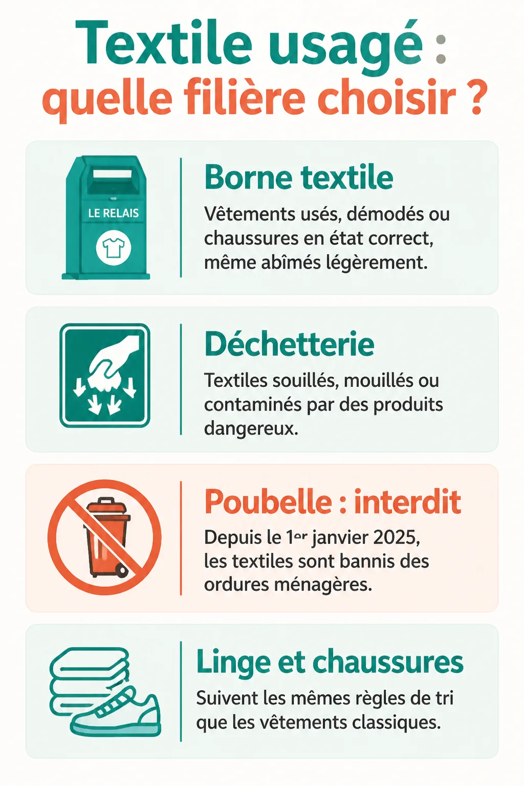 Textile usagé : quelle filière choisir ? : Borne textile, Déchetterie, Poubelle : interdit, Linge et chaussures