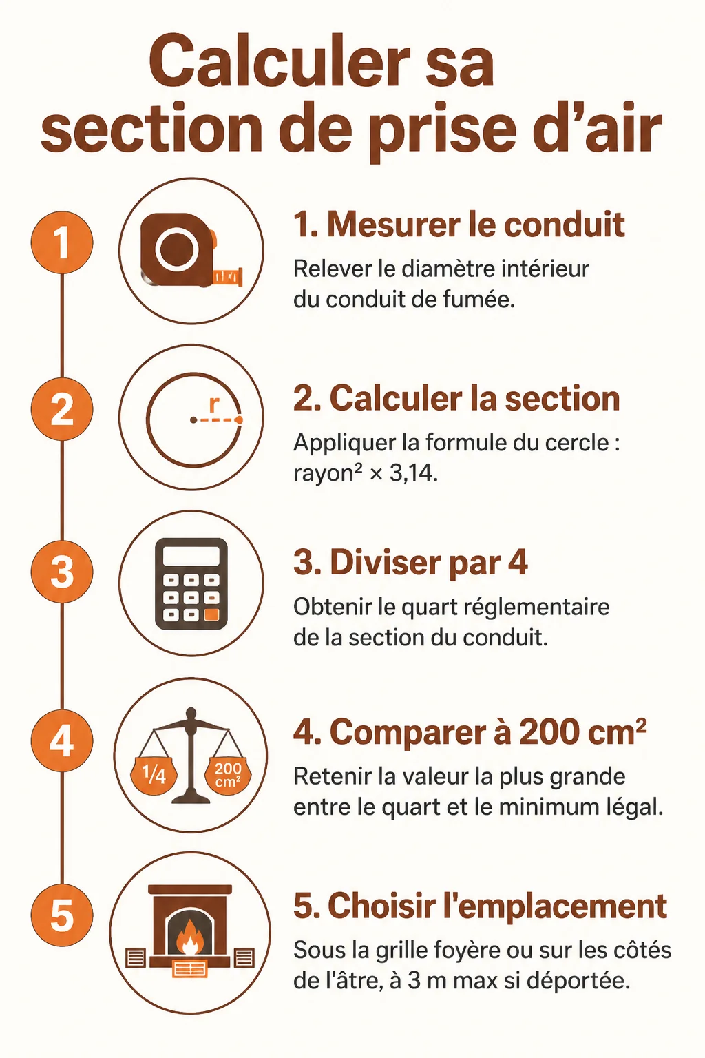 Calculer sa section de prise d'air : 1. Mesurer le conduit, 2. Calculer la section, 3. Diviser par 4, 4. Comparer à 200 cm², 5. Choisir l'emplacement