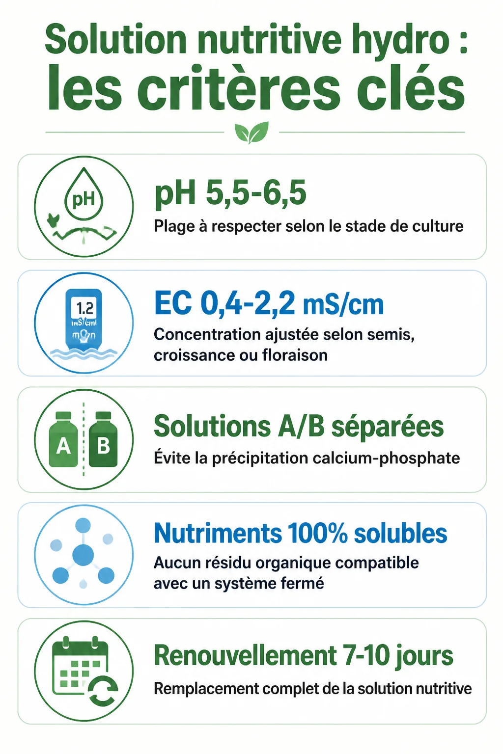Solution nutritive hydro : les critères clés : pH 5,5-6,5, EC 0,4-2,2 mS/cm, Solutions A/B séparées, Nutriments 100% solubles, Renouvellement 7-10 jours