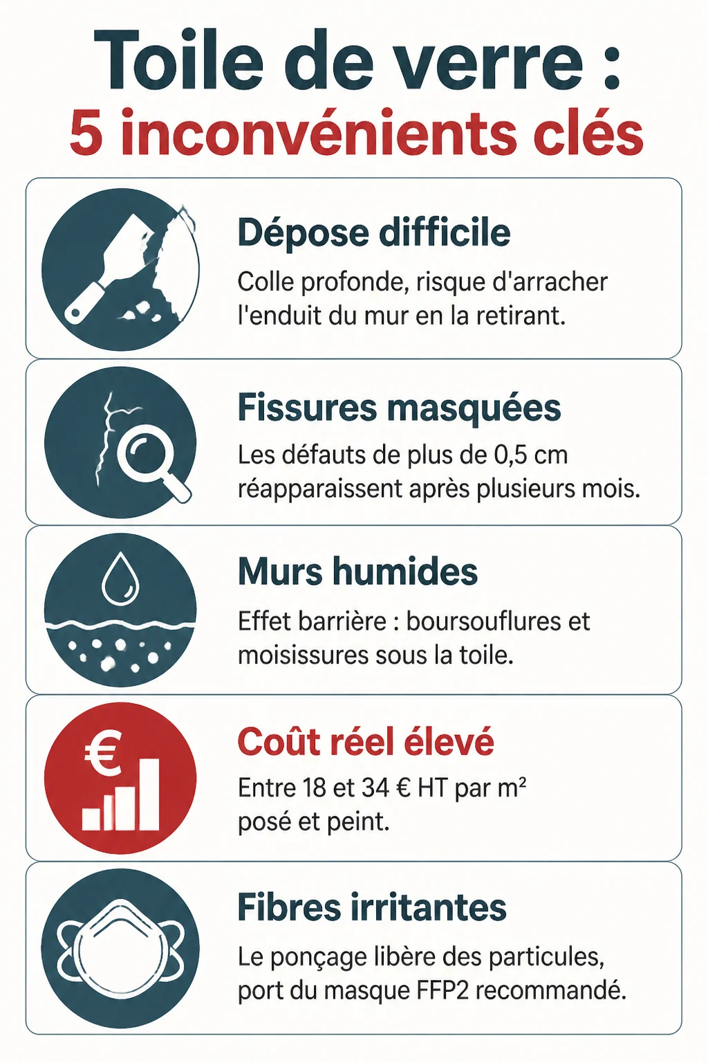 Toile de verre : 5 inconvénients clés : Dépose difficile, Fissures masquées, Murs humides, Coût réel élevé, Fibres irritantes